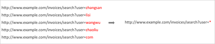 Convergence Process