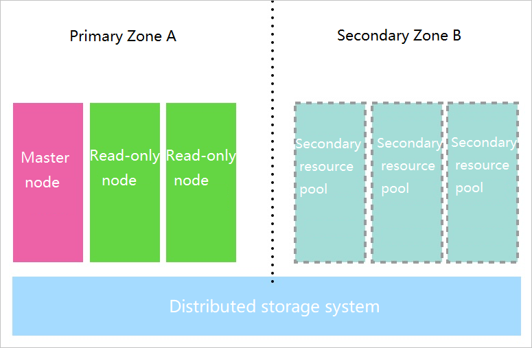 Multi-zone architecture