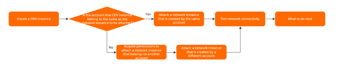Network communication within the same region and account (in the previous console version)