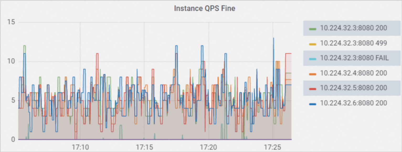 Instance QPS Fine