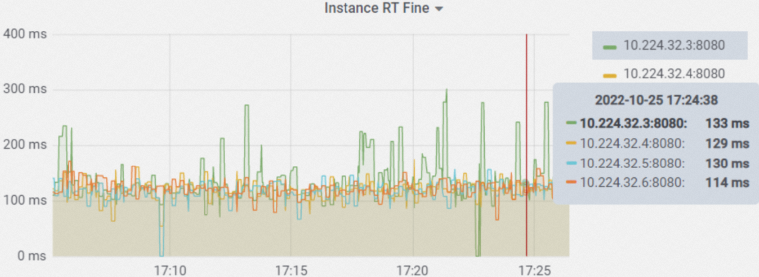 Instance RT Fine