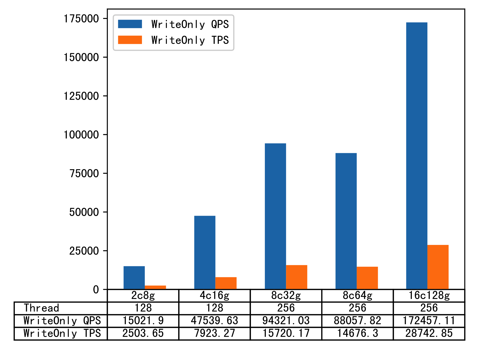 Write performance