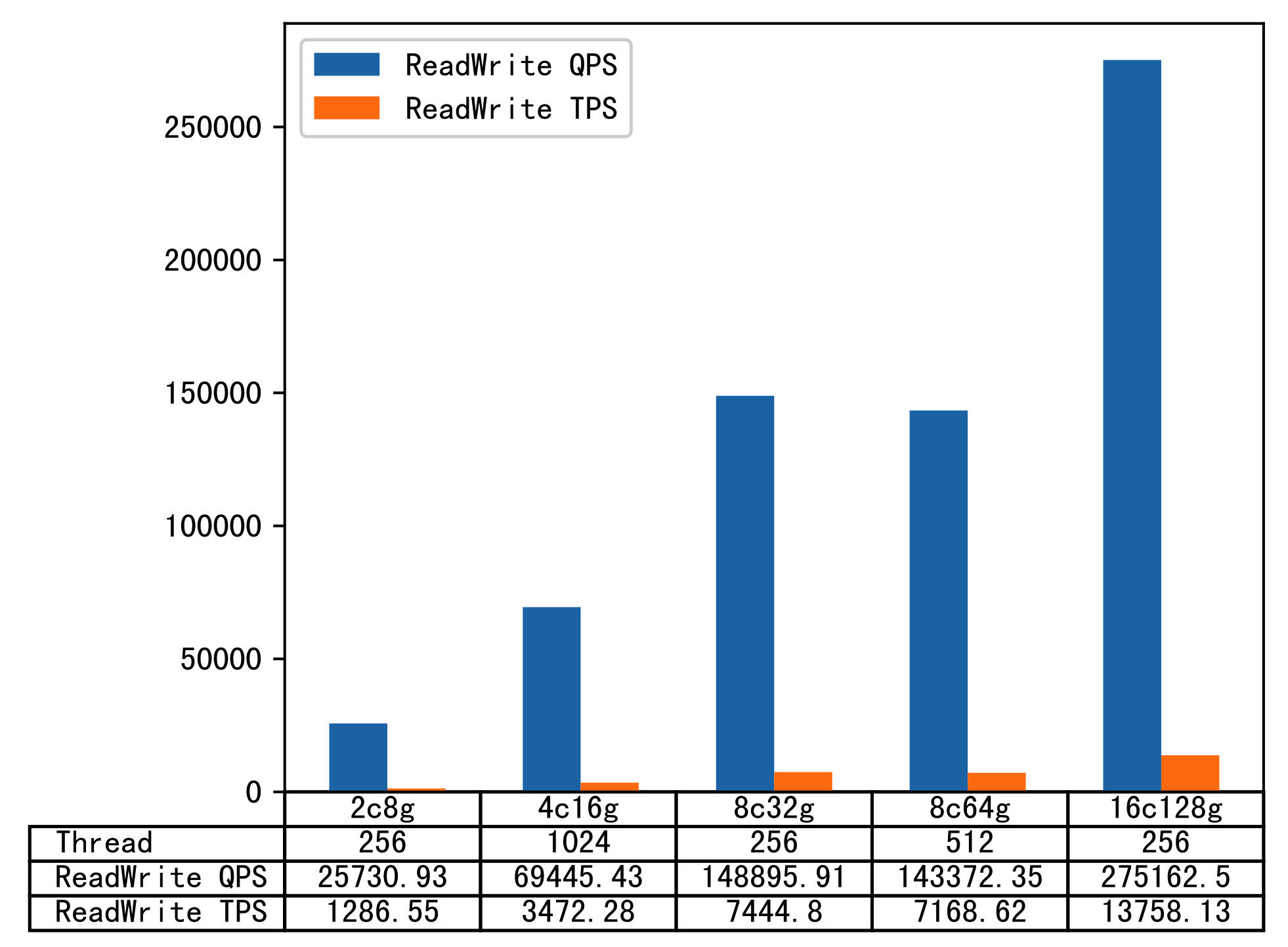 Read/write performance