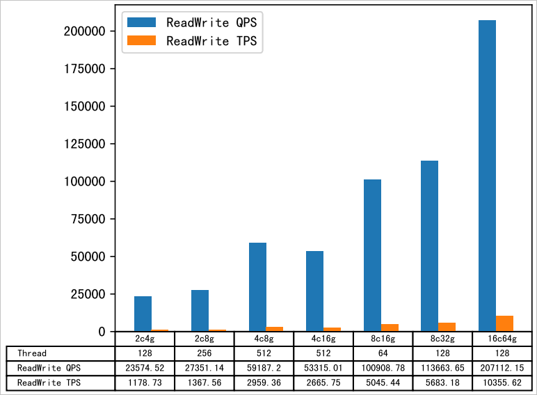 Read/write performance