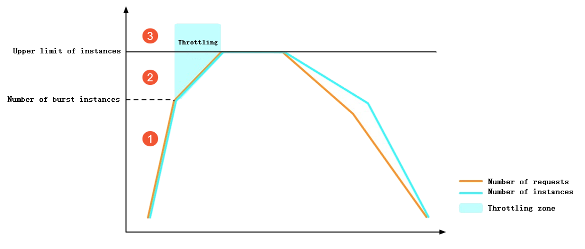 dg_fc_throttling_behaviors