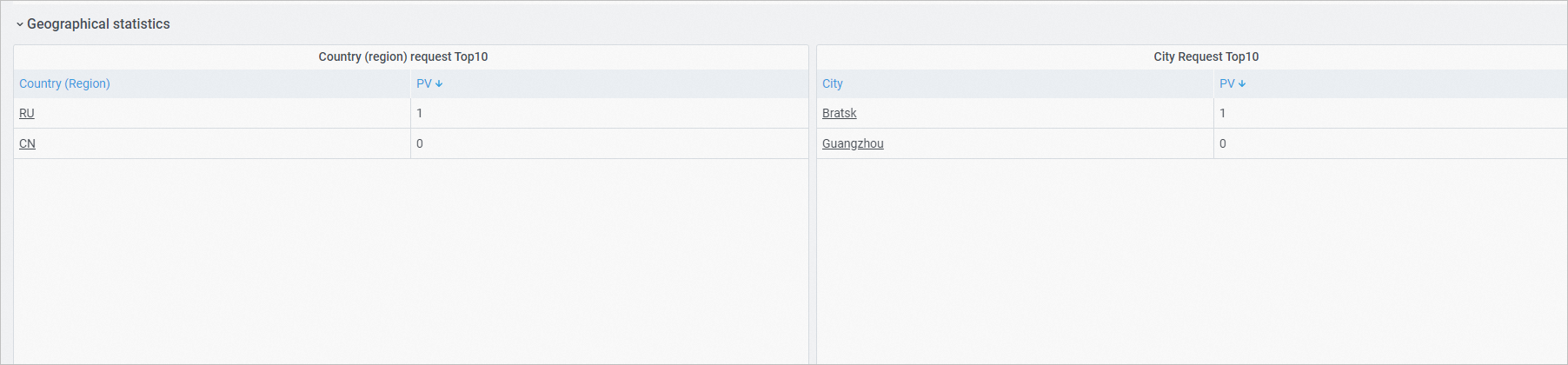 Equipment statistics