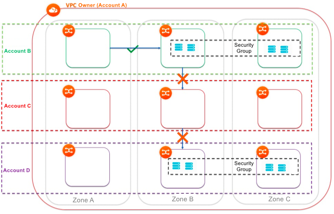 VPC の分離