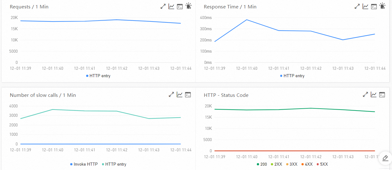 ARMS Application Monitoring - Interface Invocation - Overview