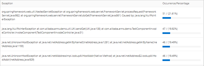 The number of times each type of exception occurs