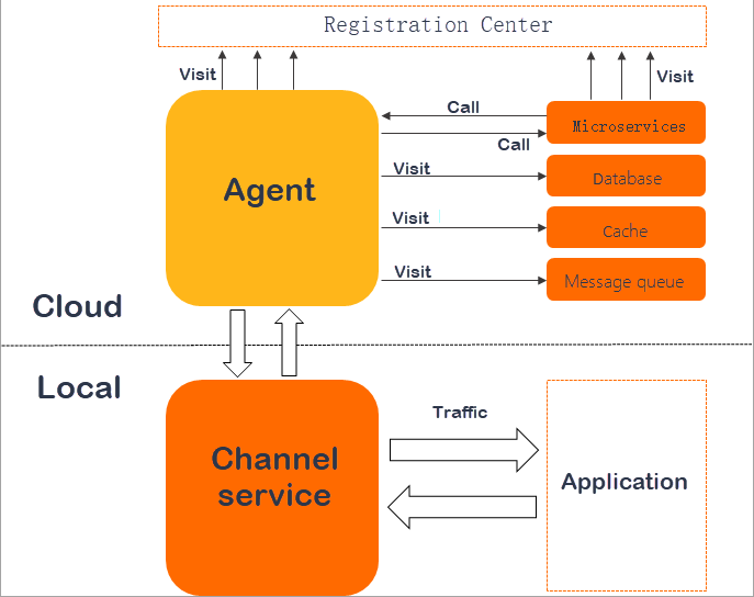 什么是端云互联