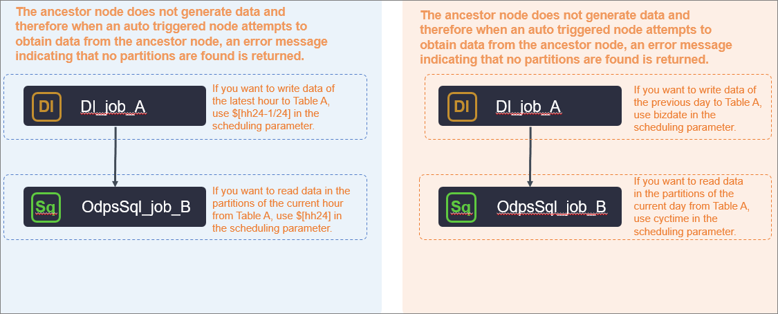 Incorrect dependency