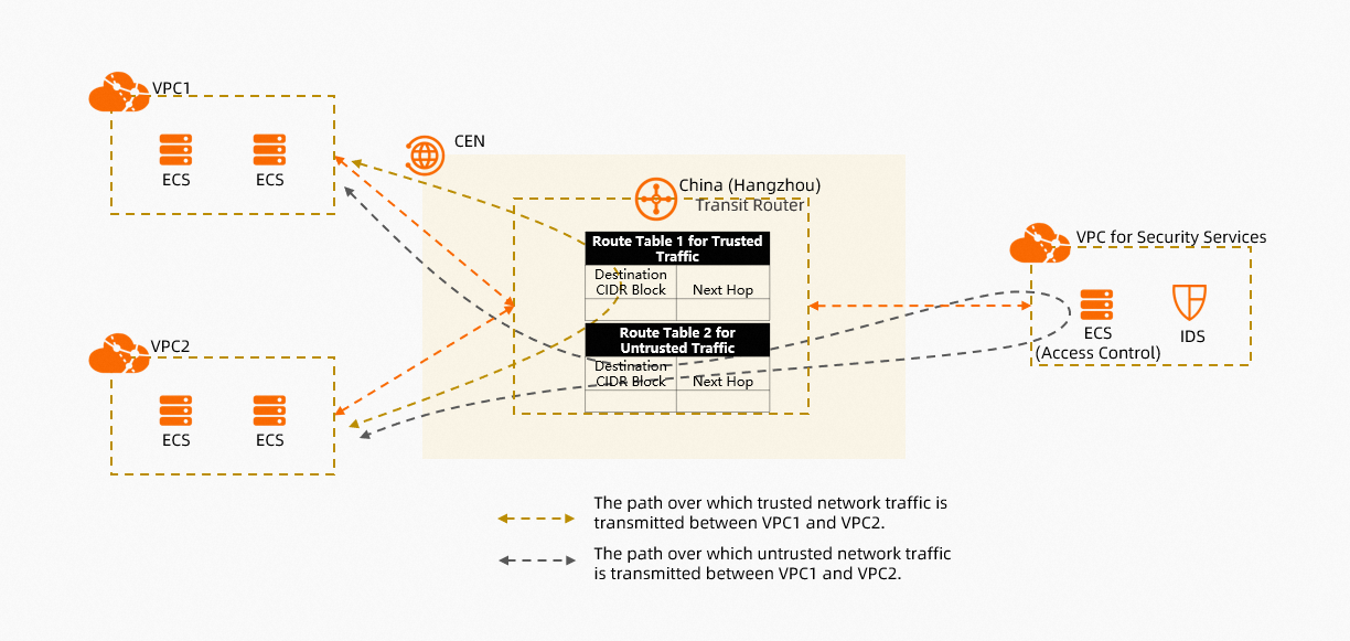 应用场景-多VPC之间流量安全互访