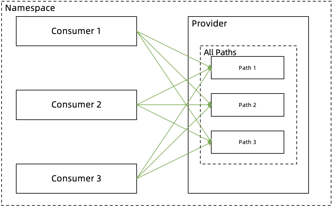Do not configure service authentication