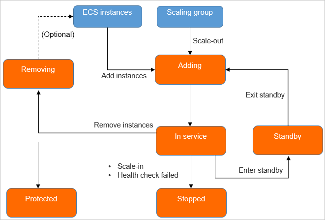 Scaling group without a lifecycle hook