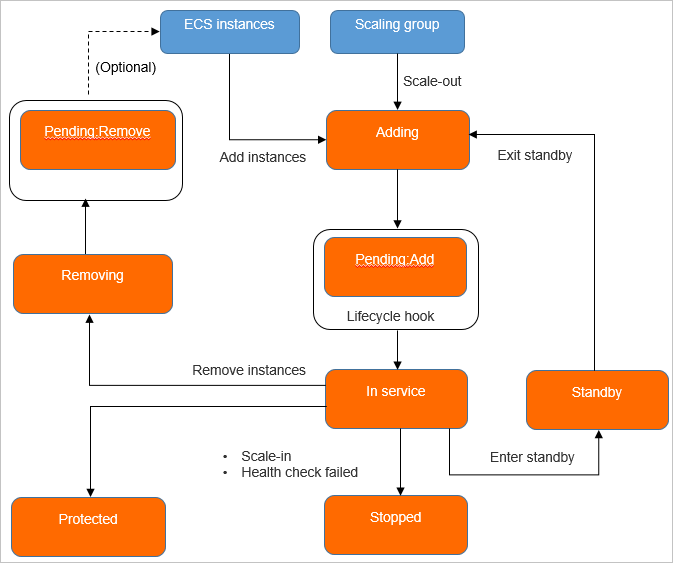 Scaling group with a lifecycle hook