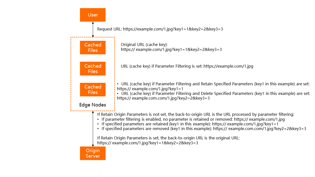 Parameter filtering