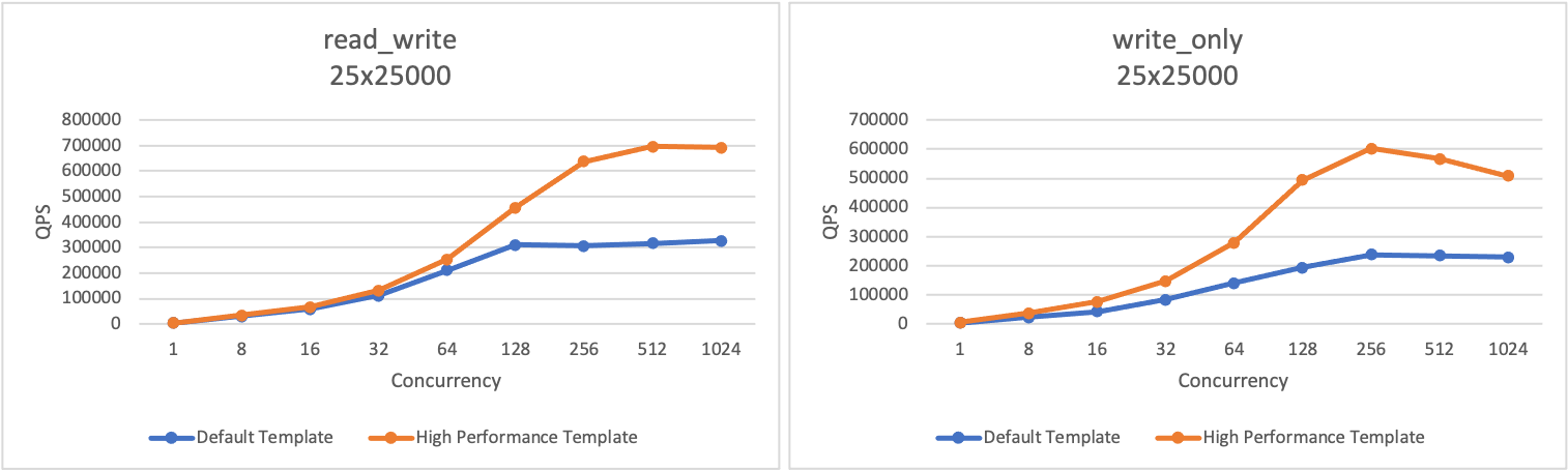 sysbench-cn