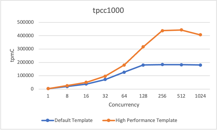 tpcc-cn