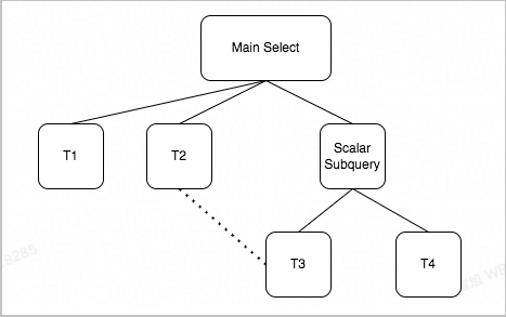 Query transformation