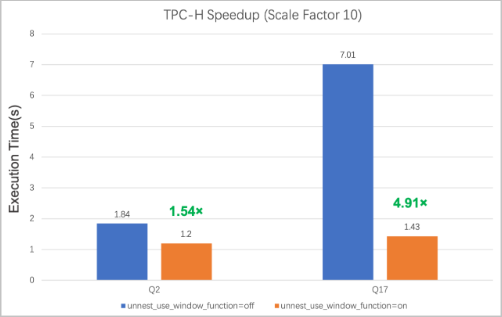 Performance improvement