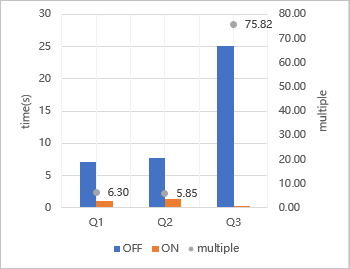 Performance improvements