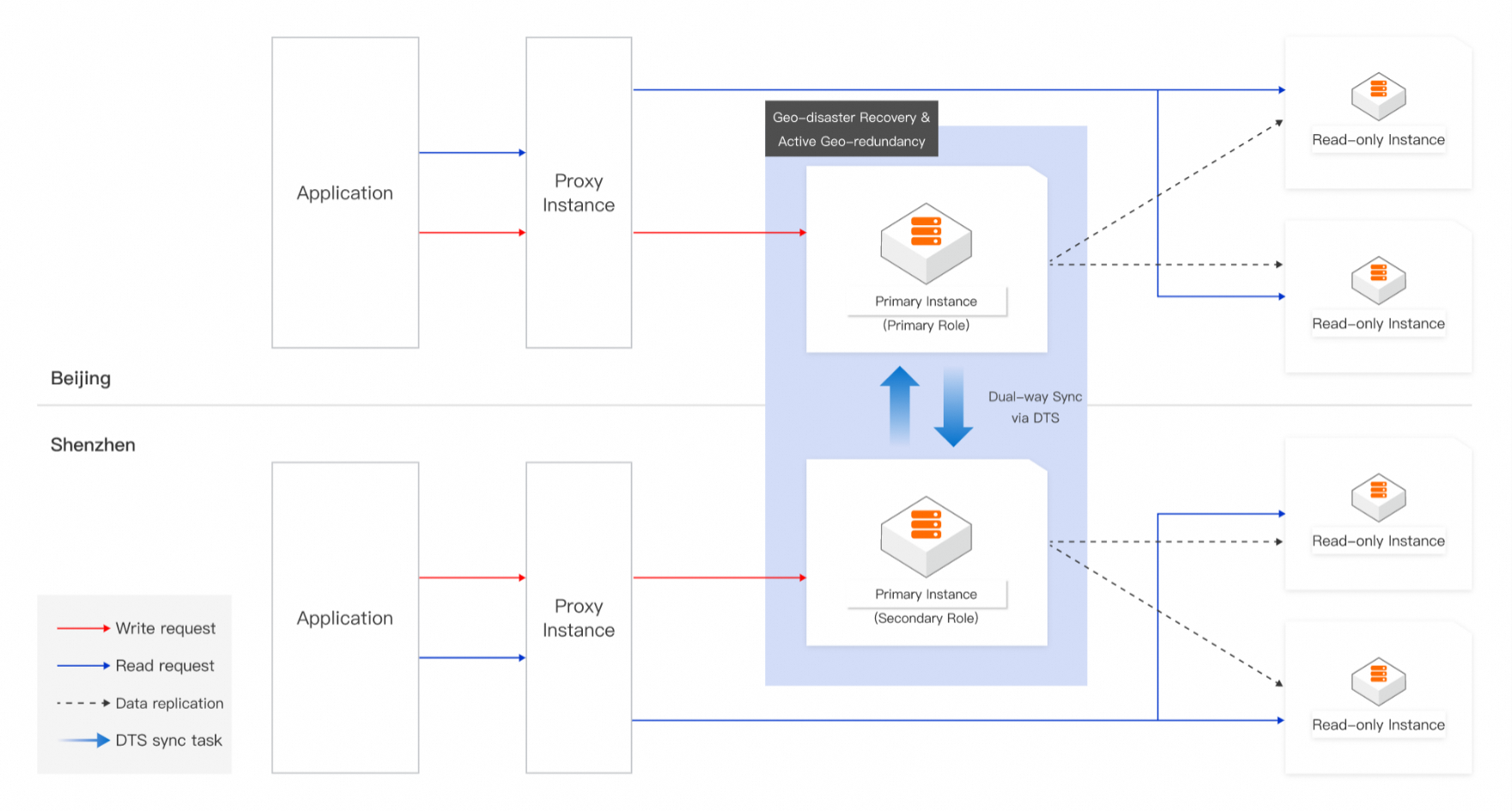 全球多活数据库集群