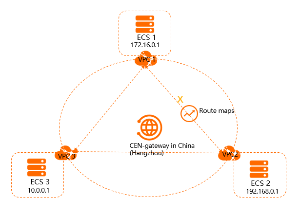 限制VPC间互通