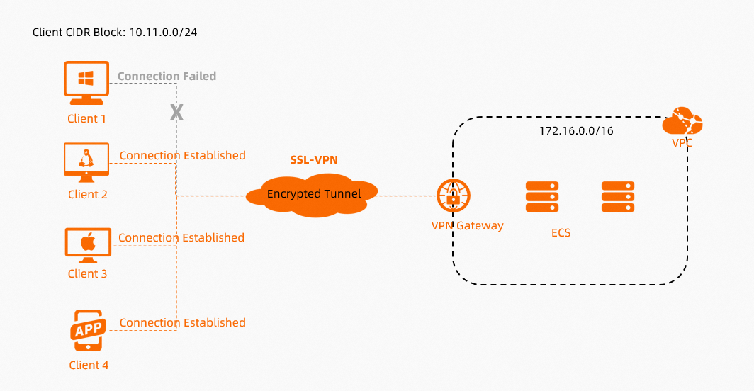 实例诊断-SSL-VPN