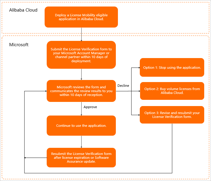 Review workflow of License Mobility application