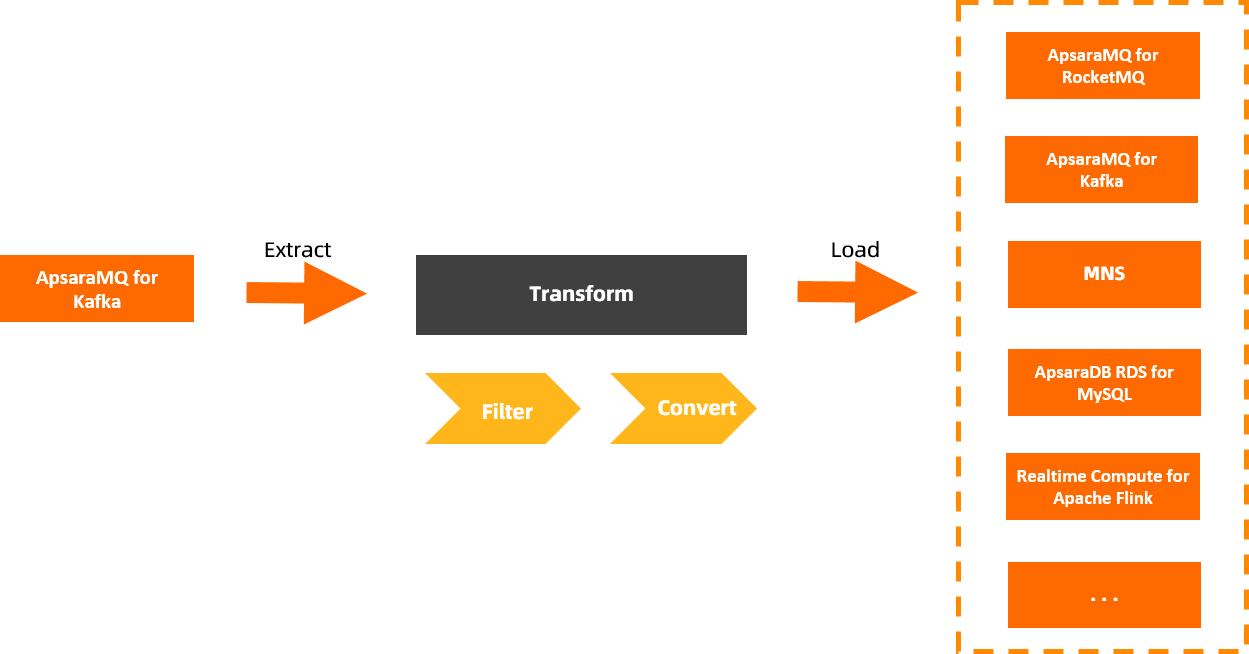 Message Outflow