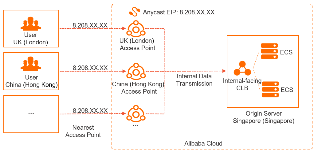 Network architecture