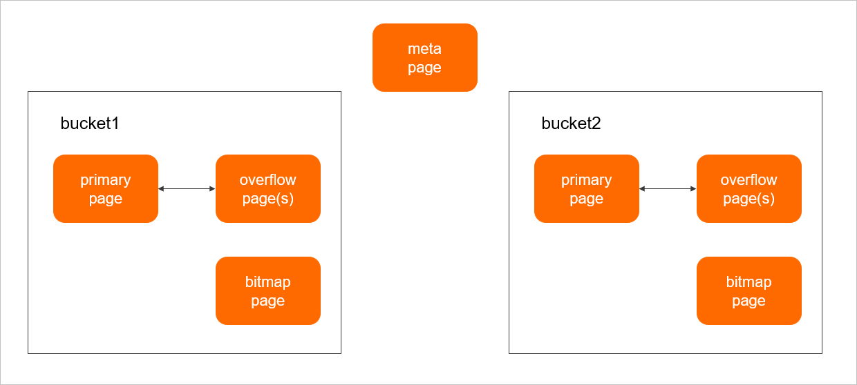 Hash index structure