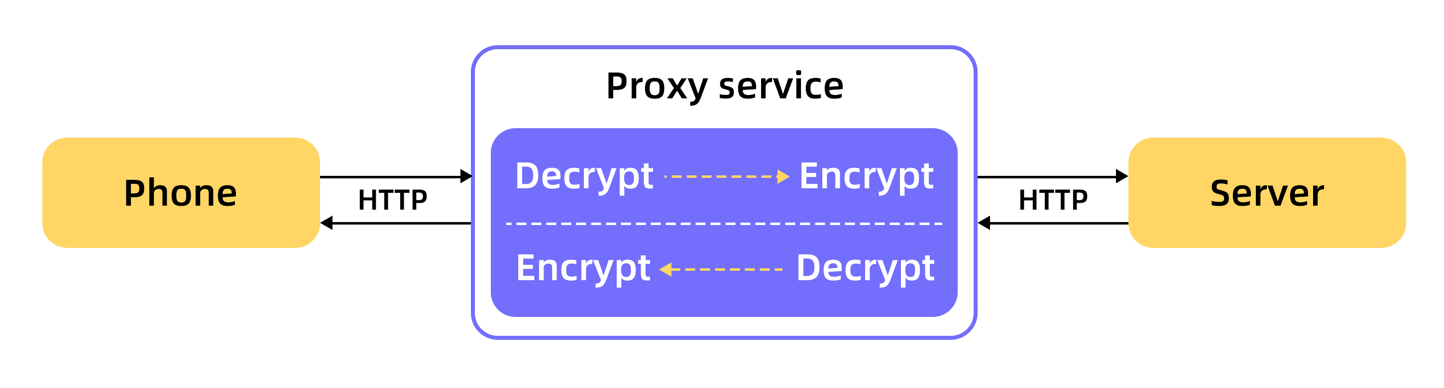 proxy service