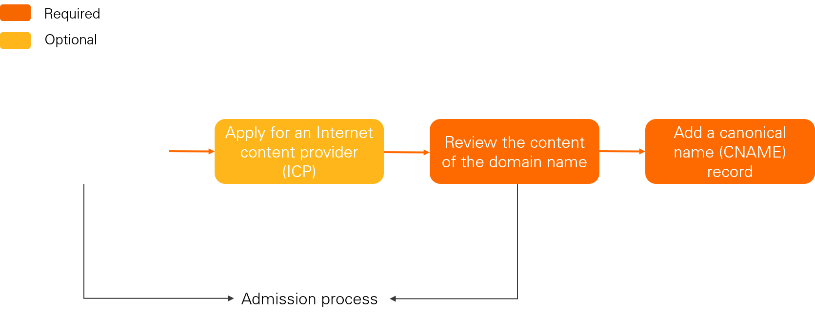 Domain name requirements