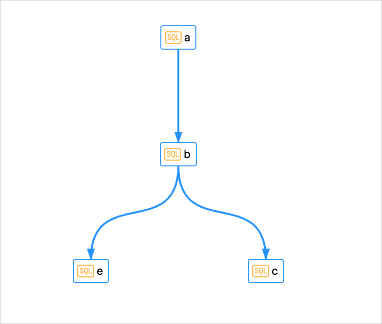 Sample task flow