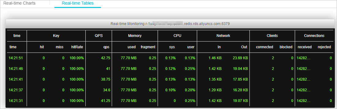 redis-clouddba-实时趋势-实时表格