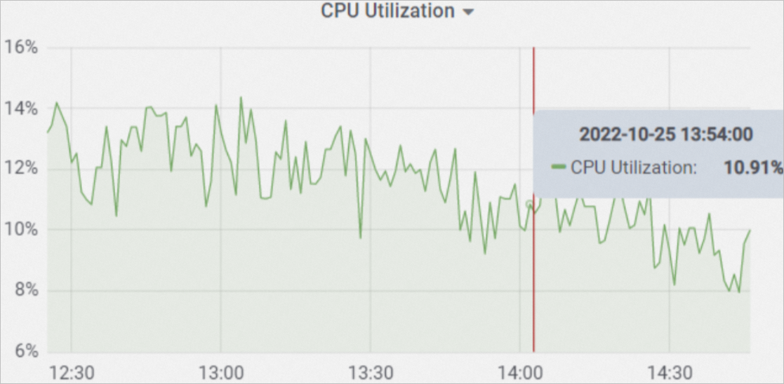 CPU Utilization