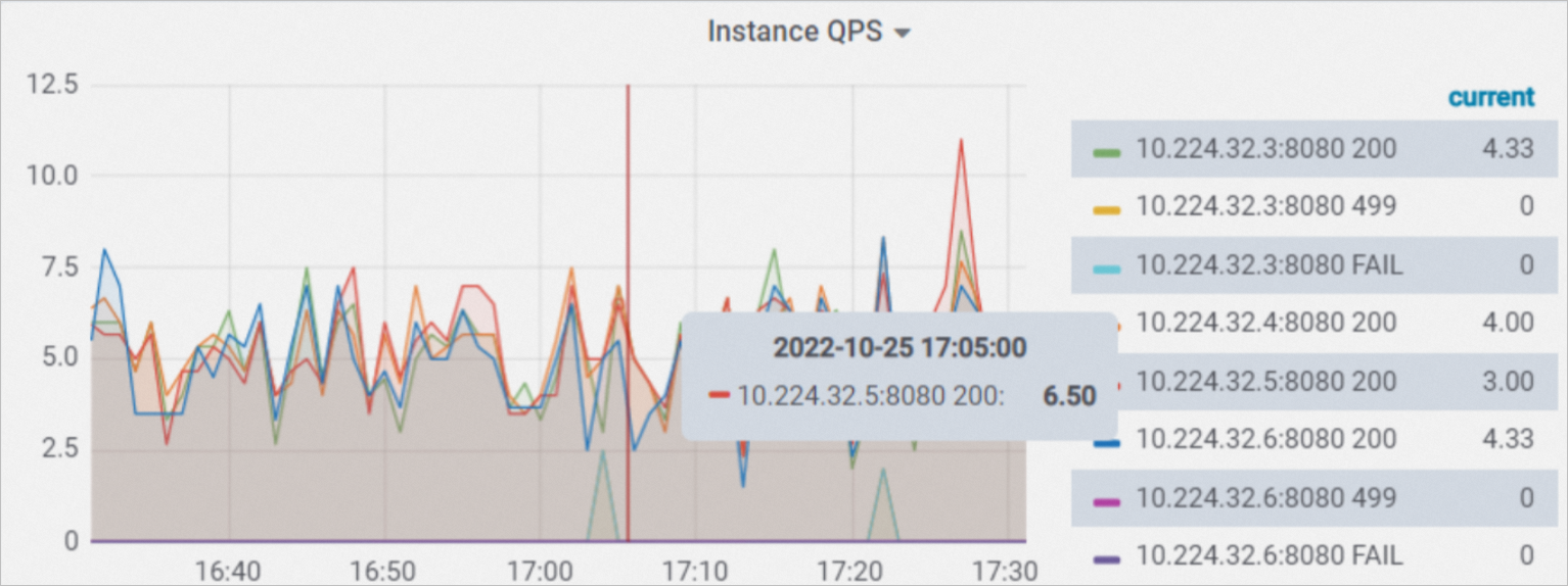 Instance QPS