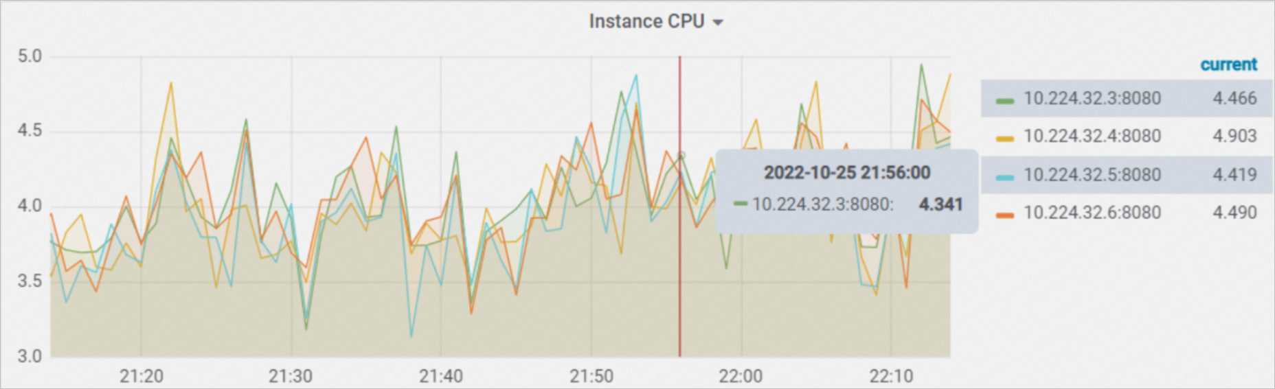 Instance CPU