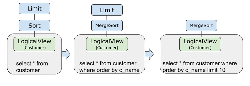 Push down limit operations and sort operations