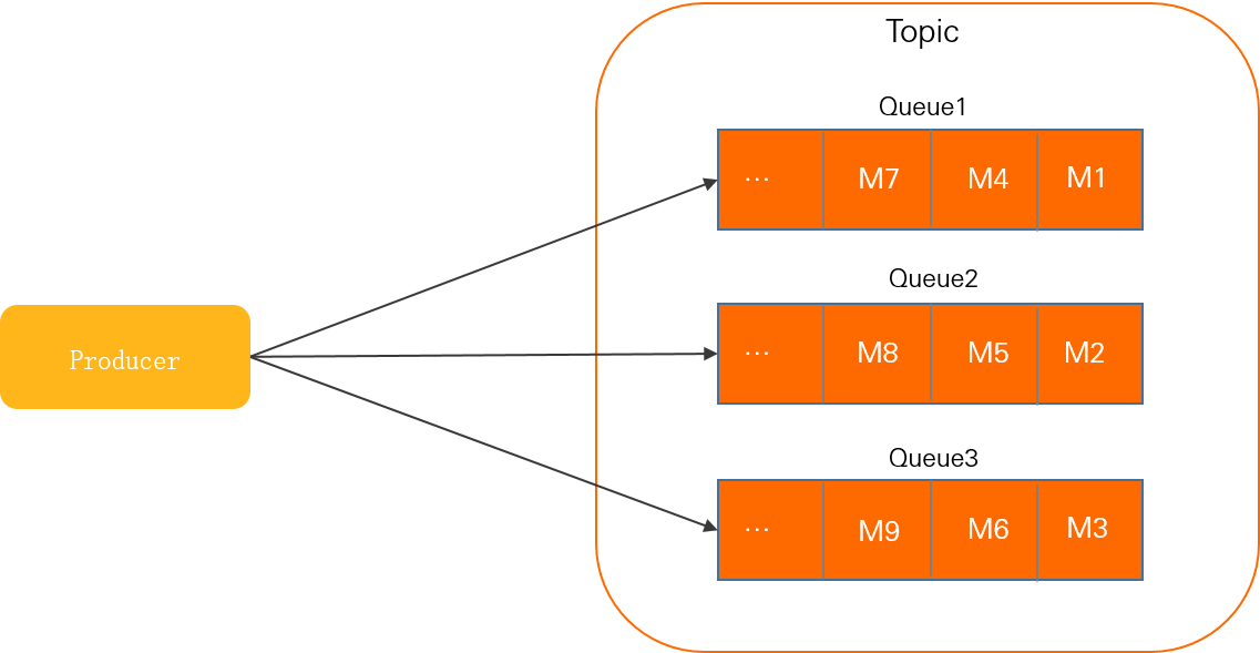 Load balancing policy for producers