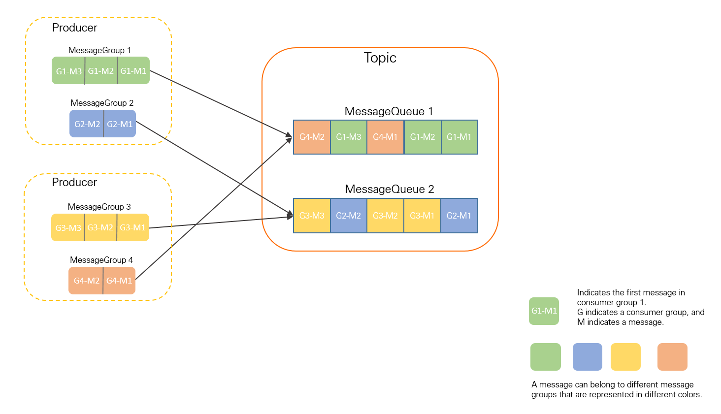 SipHash algorithm-based distribution