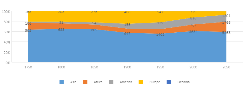 100% stacked area chart