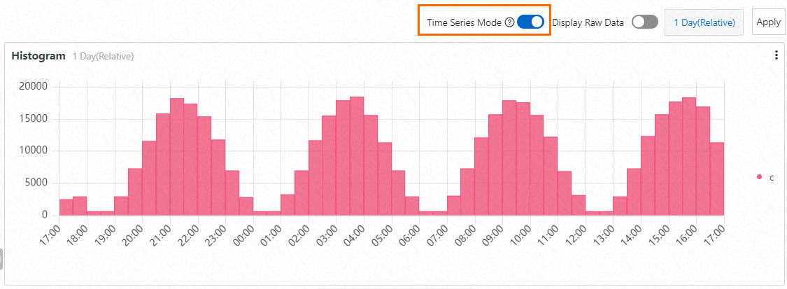 Histogram