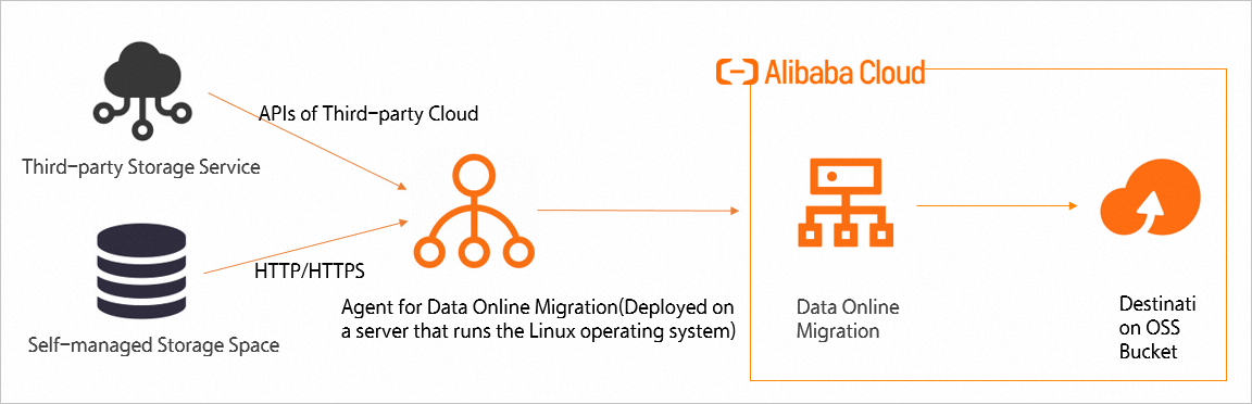 使用代理迁移流程图
