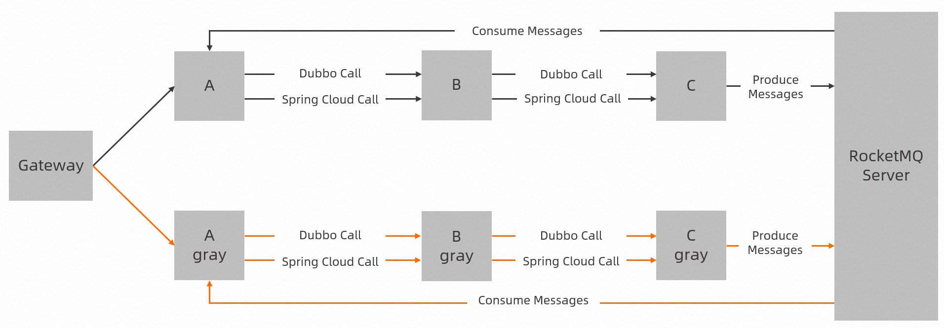 dg_implement_end_to_end_canary_release_via_rocket_mq