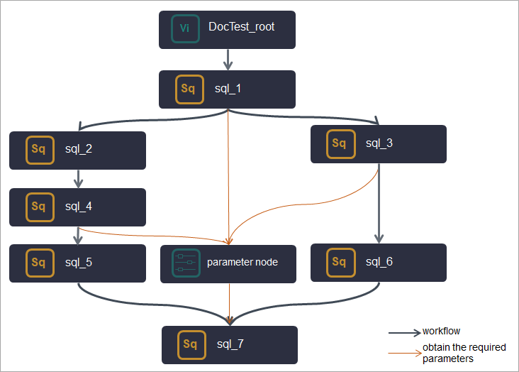 Parameter passing between nodes