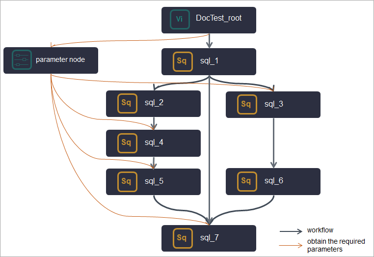 Parameter management
