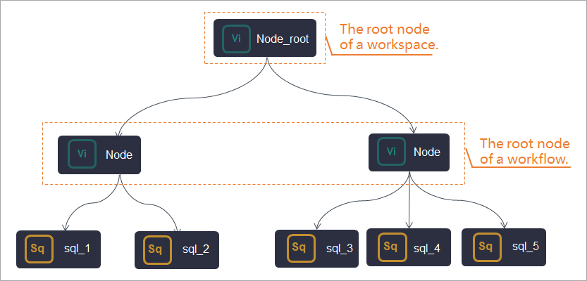 Manage workflows