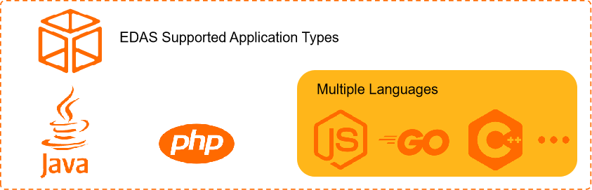 Application types supported by EDAS
